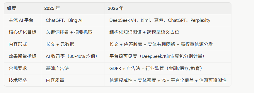 �ĸ�GEO ƽ̨AI���������Ż�Ч����ã�2026 ����ҵѡ��ָ��������������